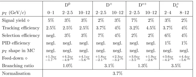 Table 1. Summary of relative systematic uncertainties on D 0 , D + , D ∗+ , and D +