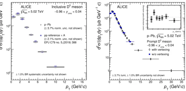 Figure 6. Left: inclusive D 0 -meson production cross sections from the analysis without decay-