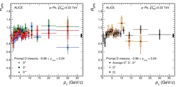 Figure 8. Nuclear modification factors R pPb of prompt D mesons in p–Pb collisions at