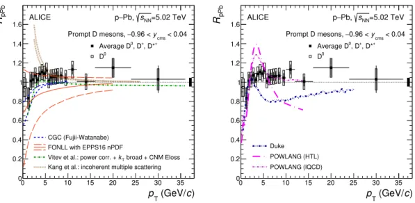 Figure 9. Nuclear modification factor R pPb of prompt non-strange D mesons in p–Pb collisions at