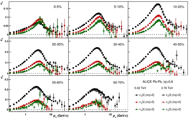 Figure 4. Anisotropic flow coefficients v n (p T ) of inclusive charged particles in different centrality