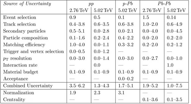 Table 2. Contributions to the relative systematic uncertainty for p T spectra in pp, p-Pb, and Pb- Pb-Pb collisions