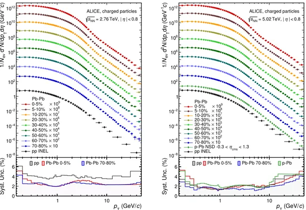 Figure 3. Transverse momentum distributions of primary charged particles in |η| &lt; 0.8 in nine centrality intervals in Pb-Pb collisions at √ s NN = 2.76 (left) and 5.02 TeV (right) (scale factors as indicated are used for better visibility)
