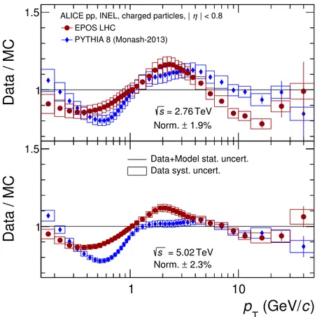 Figure 4. Comparison of the charged-particle transverse momentum spectra measured in pp collisions to PYTHIA 8 (Monash-2013 tune) [ 31 , 32 ] and EPOS [ 53 ] model calculations at √ s = 2.76 (top) and 5.02 TeV (bottom)