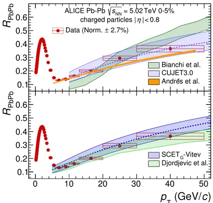 Figure 8. The charged-particle nuclear modification factor measured in the 0–5% most central Pb-Pb collisions at √ s NN = 5.02 TeV in comparison to model predictions [ 55 – 58 ] (lower panel) and [ 59 – 62 ] (upper panel)