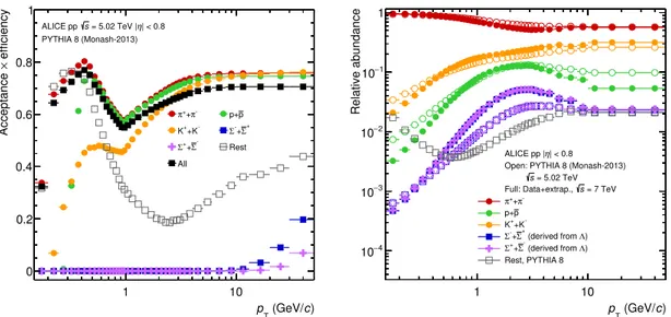 Figure 1. Left: combined tracking efficiency and acceptance as a function of p T for different particle species and the sum of all, obtained in Monte Carlo simulations of pp collisions at √ s = 5.02 TeV with PYTHIA 8 (Monash 2013 tune)