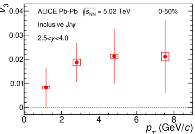 Figure 5. (Color online) The J/ψ v 3 coefficient as a function of p T in the 0–50% centrality interval