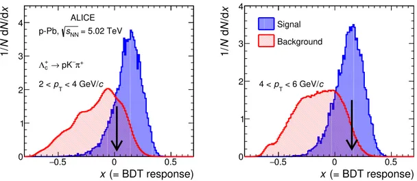 Figure 2. Normalised distribution of the BDT responses of the Λ c candidates for Monte Carlo signal (blue area) and background (red shaded area) in two p T intervals for the Λ + c → pK − π + decay channel in p-Pb collisions where the MVA method was used