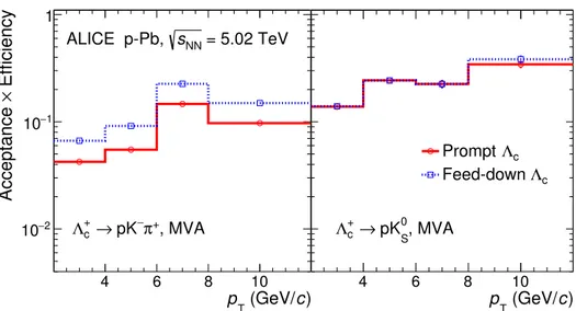 Figure 7. Product of acceptance and efficiency for the two Λ c hadronic decay channels in p-Pb collisions at √ s NN = 5.02 TeV, as a function of p T with the MVA technique