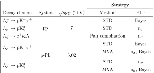 Table 1. Λ c decay channels studied and analysis methods presented in this paper.