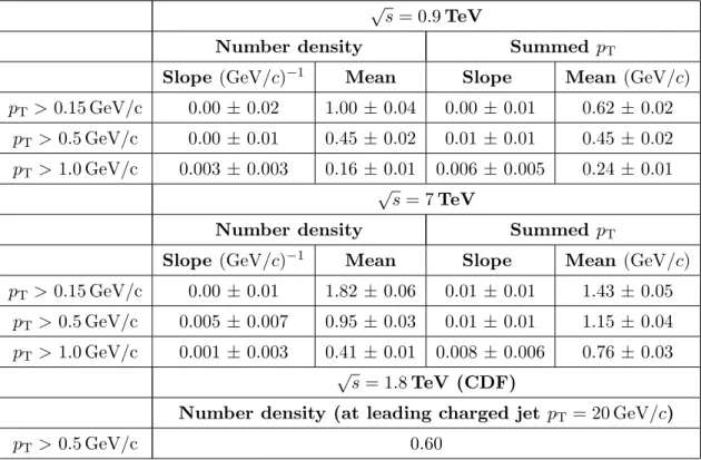 Table 7. Saturation values in the Transverse region for the two collision energies. The result from CDF is also given, for details see text.