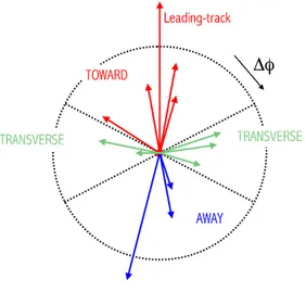 Figure 1. Definition of the regions Toward, Transverse and Away w.r.t. leading track direction.