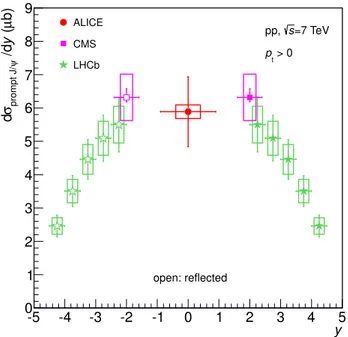 Figure 5. Prompt J/ψ production cross section as a function of rapidity. The error bars represent the quadratic sum of the statistical and systematic errors, while the systematic uncertainties on luminosity and branching ratio are shown as boxes around the