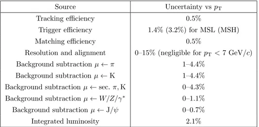 Table 1. Summary of relative systematic uncertainties after propagation to the measurement of the p T -differential cross section of muons from heavy-flavour hadron decays at forward rapidity