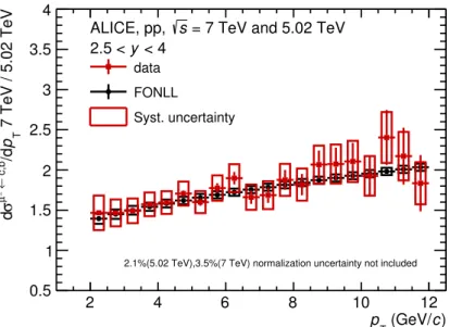 Figure 6. Ratio of the p T -differential production cross section of muons from heavy-flavour hadron