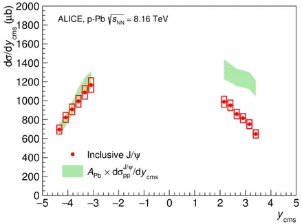 Figure 2. The y-differential inclusive J/ψ production cross section in p–Pb and Pb–p collisions at √ s NN = 8.16 TeV