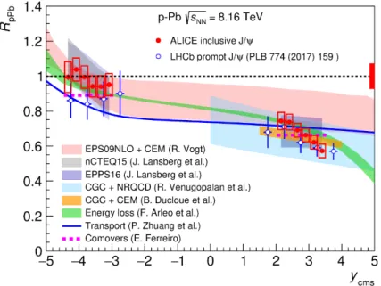 Figure 6. Comparison of the ALICE and LHCb [ 47 ] results on the y cms -dependence of the J/ψ