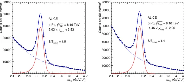 Figure 1. Fits to the invariant mass distributions of opposite-sign dimuons with p T &lt; 20 GeV/c.