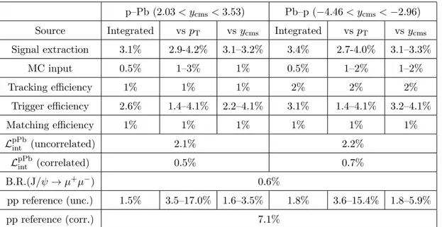 Table 1. Summary of systematic uncertainties on the calculation of cross sections and nuclear modification factors