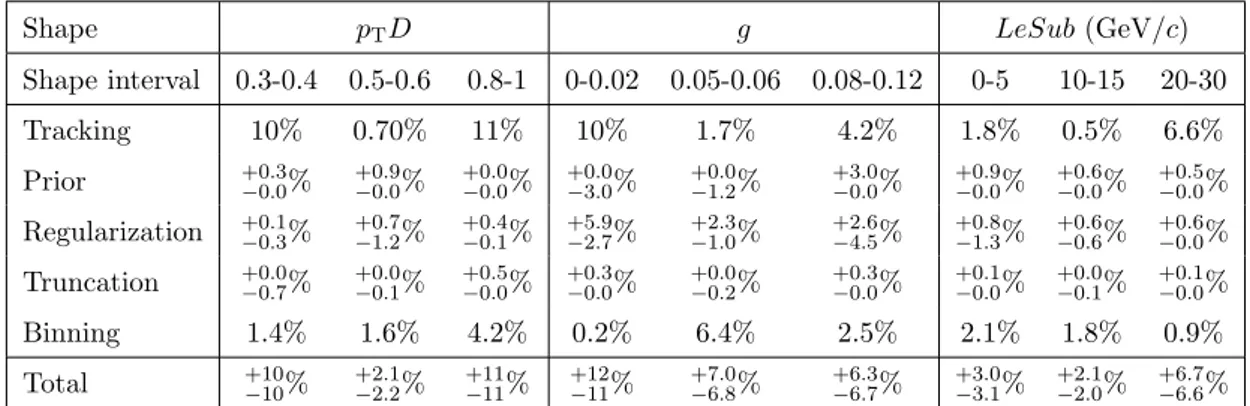 Figure 6 shows the fully corrected jet shape distributions in Pb-Pb collisions at √ s NN =