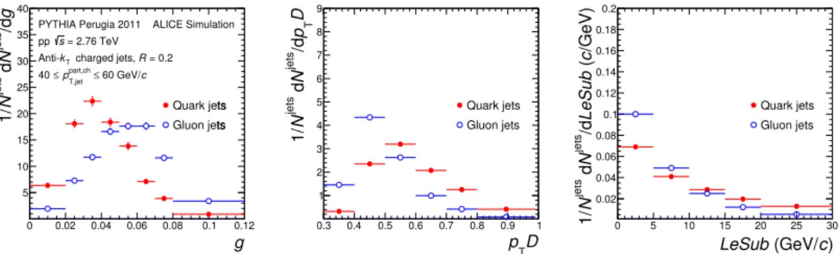 Figure 1. g, p T D, and LeSub for quark and gluon jets as obtained from PYTHIA Perugia 2011