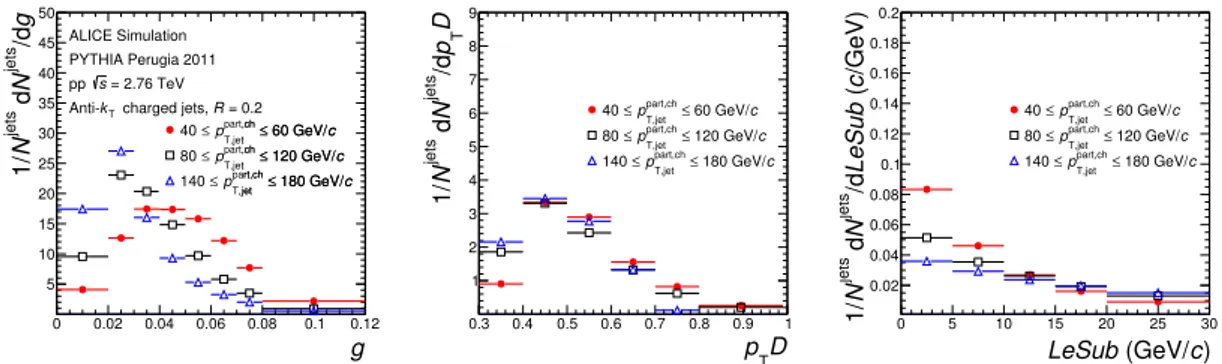 Figure 2. g, p T D, and LeSub as obtained from PYTHIA Perugia 2011 simulations of pp collisions