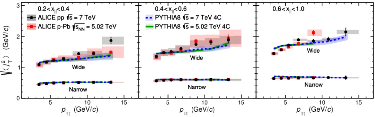 Figure 4. RMS values of the narrow and wide j T components. Results from pp collisions at √