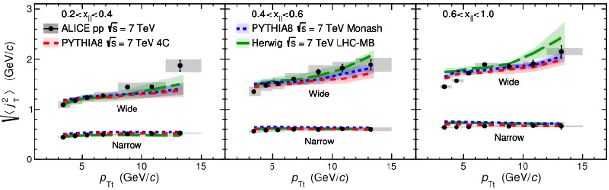 Figure 6. RMS values of the narrow and wide j T components for pp collisions at √