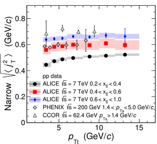 Figure 8. Narrow component RMS in different x k bins compared with lower beam energy single component results from PHENIX [ 6 ] and CCOR [ 5 ].