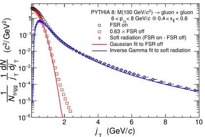 Figure 2. Results from a Pythia 8 study with a di-gluon initial state. The circular symbols are obtained when the final-state shower is enabled