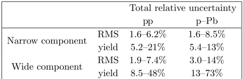 Table 1. Total systematic uncertainties for RMS and yield of the narrow and wide components in pp and p–Pb collisions