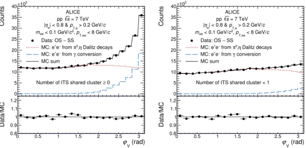 Figure 4. Measured ϕ v distribution of correlated e + e − pairs with m ee &lt; 0.1 GeV/c 2 and