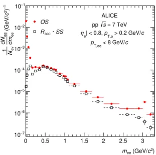 Figure 6. Opposite-sign m ee -differential yield integrated in p T,ee and DCA ee overlaid with the