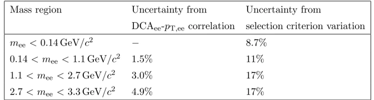 Table 2. Summary of the systematic uncertainties for the DCA ee analysis (p T,e &gt; 0.4 GeV/c and