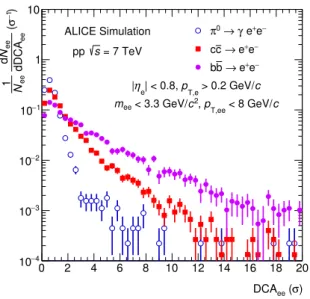 Figure 8. DCA ee distributions of e + e − pairs from π 0 Dalitz decays, from semileptonic decays of