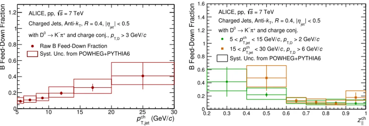 Figure 3. b-hadron feed-down fraction of D 0 -meson tagged jets as a function of p ch