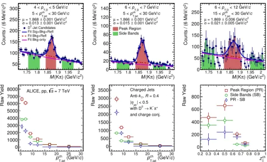 Figure 1. Top: invariant mass distribution of D 0 -meson tagged jet candidates with 5 &lt; p ch T,jet &lt;