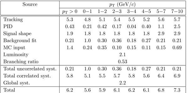 Table 1. Summary of the contributions to the systematic uncertainty (in percentage) for the inclu- inclu-sive p T -integrated cross section dσ/dy and in the different p T intervals
