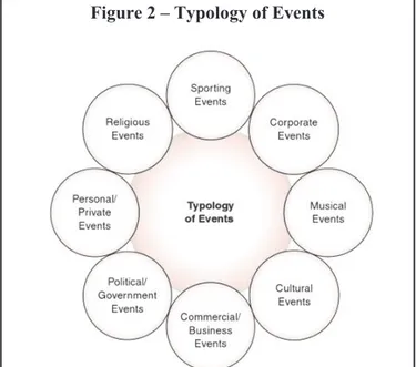 Figure 2 – Typology of Events 