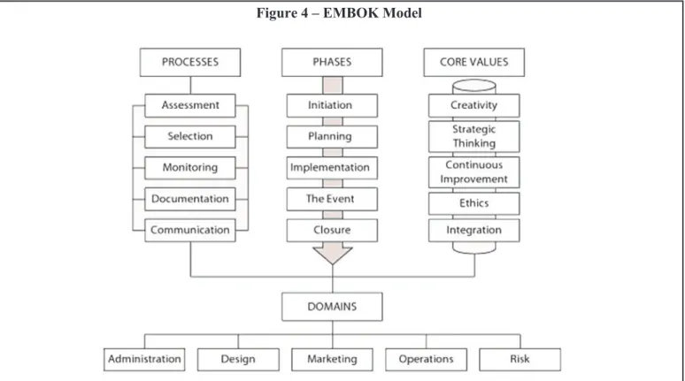 Figure 4 – EMBOK Model 