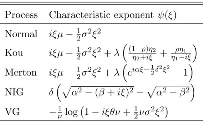 Table 1: Characteristic exponent of some L´ evy processes.