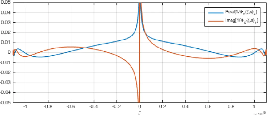 Figure 6: Example plot of the real and imaginary parts of Φ c+ (ξ, s) plotted against ξ with