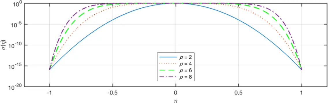 Figure 1: Shape of the exponential filter plotted with different values of p.