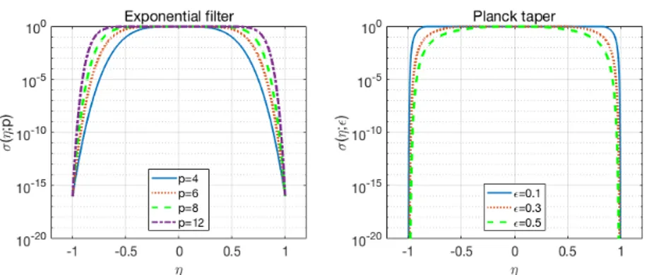 Figure 2 Shape of the exponential filter (left) and Planck taper (right) with different parameter values.