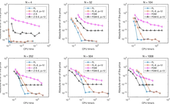 Figure 6 Error vs. CPU time for a double-barrier option with the Kou process and varying numbers of monitoring dates N 