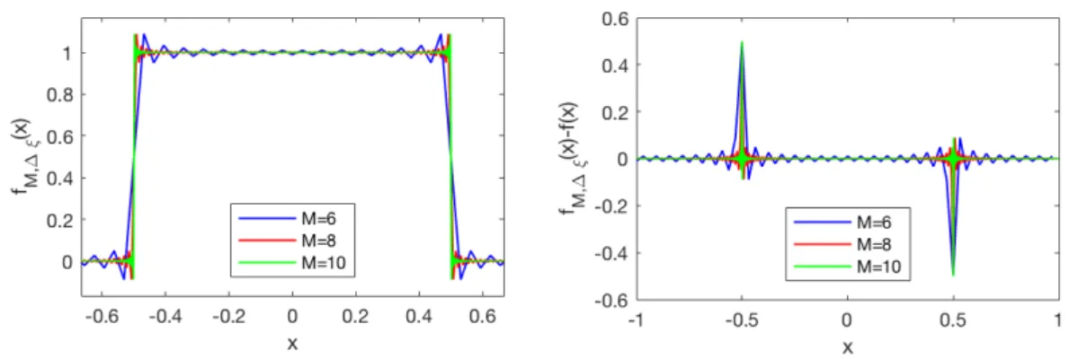 Figure 1 Illustration of the effect of the Gibbs phenomenon on a rectangular pulse recovered applying the inverse FFT with grid size M to sinc(ξ/2π)