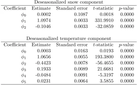 Table 3: The table presents the estimates of the fitted AR(2) and AR(5) model, respectively, for the deseason- deseason-alized snow and temperature components ε t (see equation 2) (Bayesian information criterion = 1.6532e+05 –