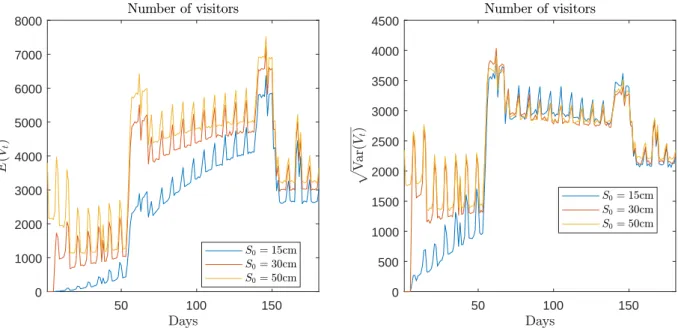 Figure 5: Statistics of visitor numbers. The figure presents the mean and standard deviation of the projected daily numbers of visitors for the ski season 1 November to 30 April, for different initial levels of snow S0 = 15, 30, 50cm.