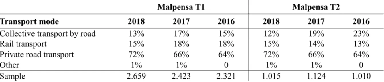 Table 2. Mode of ground transport used by passengers to reach Malpensa airport. Source: SEA data (2019)