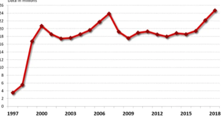 Figure 2. Malpensa airport passenger traffic.   Source: Author’s elaboration of Assaeroporti data
